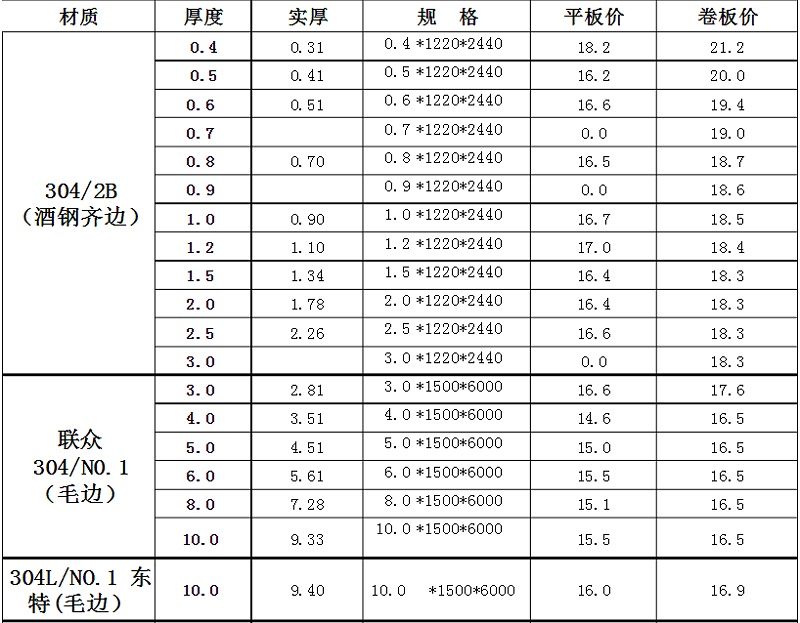 最新不銹鋼板材報價表