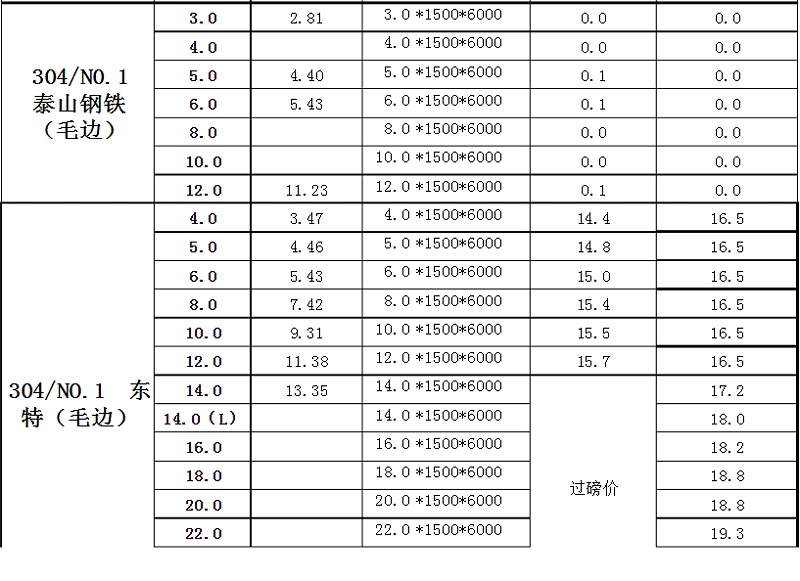 最新不銹鋼板材報價表